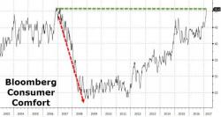 Republicans' Consumer Confidence Is At 9 Year Highs (Democrats Not So Much)