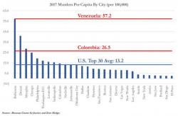Baltimore Murder Rate Surges Again In 2017 (Now Tied With Venezuela); Here's How Your City Fared...