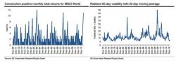 SocGen: "Global Earnings Are Back To 2014 Levels; Stocks Are 15% Higher" SocGen: "Global Earnings Are Back To 2014 Levels; Stocks Are 15% Higher"