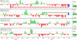 WTI Lifts Towards $48 After Biggest Crude Inventory Draw Since September