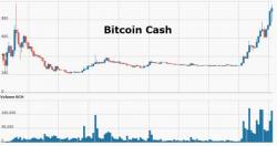 Bitcoin Cash Explodes To Record Highs Over $900 - Here's Why