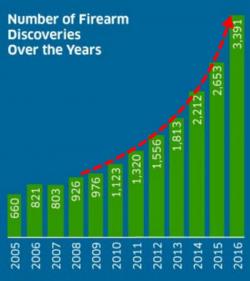 TSA Finds Record Number Of Guns In Carry-On Bags In 2016 - Up Over 250% Since Obama Elected