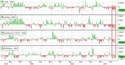 WTI Pops'n'Drops As Inventory Draws Battle Surging Production