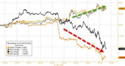 Gold & Silver Surge Amid Crude & Copper Carnage