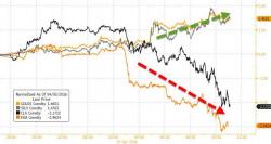 Gold & Silver Surge Amid Crude & Copper Carnage Gold & Silver Surge Amid Crude & Copper Carnage