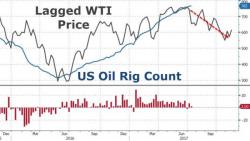 Rig Count Rises To April 2015 Highs As Analysts Warn "Oil Market Rebalancing Hasn't Even Started Yet"