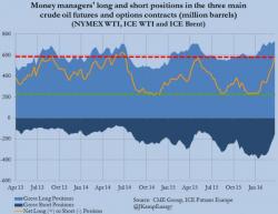As Net-Long Positions Near Records, Is The Oil Rally Overdone? As Net-Long Positions Near Records, Is The Oil Rally Overdone?