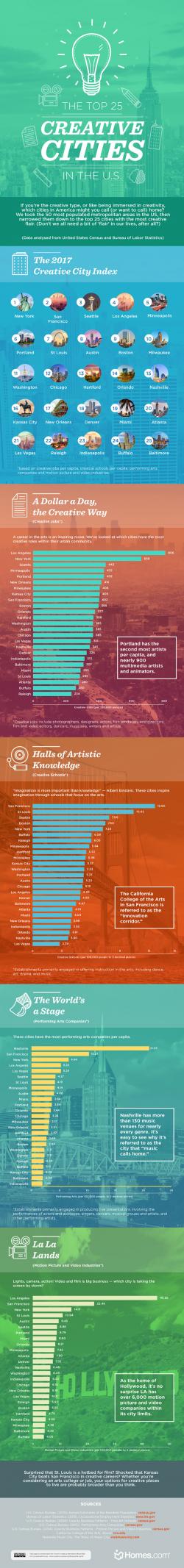 These Are America's Most Creative Cities These Are America's Most Creative Cities