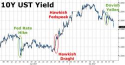 Treasury Yields Tumble To Lowest Since June As Stocks Sink Treasury Yields Tumble To Lowest Since June As Stocks Sink