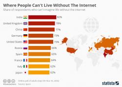 And The Nation That 'Cannot Live Without The Internet' The Most Is...