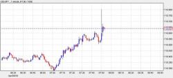 USDJPY Spikes On Reuters Story BOJ To "Debate Further Easing"