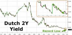 Dutch Bond Yields Collapse To Record Lows At -42.5bps!