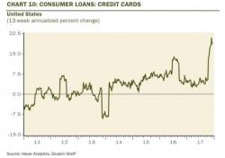 Credit Card Debt Suddenly Surges 18% As U.S. Consumers "Pre-Spend" Tax Relief Savings Credit Card Debt Suddenly Surges 18% As U.S. Consumers "Pre-Spend" Tax Relief Savings