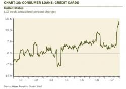 Credit Card Debt Suddenly Surges 18% As U.S. Consumers "Pre-Spend" Tax Relief Savings