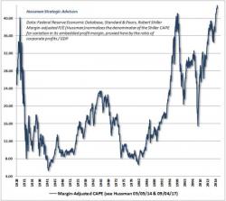 Hussman Eyes The Market's "Remarkable Moment Of Blissful Delusion"