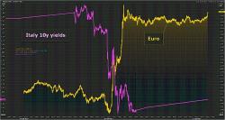 Euro Surges To 2-Year High In "Bipolar" Draghi Reaction; Futures Flat
