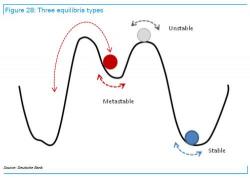 Deutsche Bank: The Market's Current "Metastability" Will Lead To "Cataclysmic Events" Deutsche Bank: The Market's Current "Metastability" Will Lead To "Cataclysmic Events"