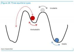 Deutsche Bank: The Market's Current "Metastability" Will Lead To "Cataclysmic Events"