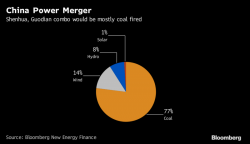 One Chinese Coal Power Company Employs 4x More Workers Than The Entire US Coal Industry One Chinese Coal Power Company Employs 4x More Workers Than The Entire US Coal Industry