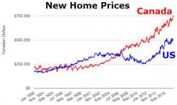 New Home Prices Are Over 50% Higher In Canada Than The US