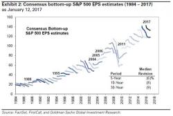 Goldman Is Concerned: "The S&P Has Surged 6% Since The Election But 2017 EPS Forecasts Haven't Budged" Goldman Is Concerned: "The S&P Has Surged 6% Since The Election But 2017 EPS Forecasts Haven't Budged"