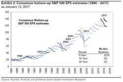 Goldman Is Concerned: "The S&P Has Surged 6% Since The Election But 2017 EPS Forecasts Haven't Budged"