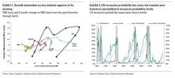 Goldman: "We Have Entered The Slowdown Phase", But Stocks Don't Care