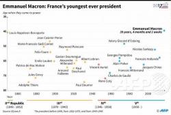 Charting The "Youngest French President Ever"