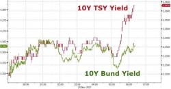 Treasury-Bund Spread Surges To Critical Level