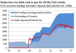 The Fed Remains On Course... To Trouble The Fed Remains On Course... To Trouble