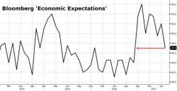 Americans' Hope For The Economy Just Plunged - 'Trump Bump' Erased