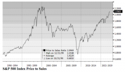 Bubble Alert: We've Passed 2007 and Are On Our Way to 1999