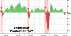 Industrial Production Stuck In Longest Non-Recessionary Slump In The Past Century