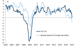 Goldman Sends Out Chart Showing U.S. In Recession, Promptly Retracts It Goldman Sends Out Chart Showing U.S. In Recession, Promptly Retracts It