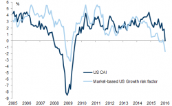 Goldman Sends Out Chart Showing U.S. In Recession, Promptly Retracts It