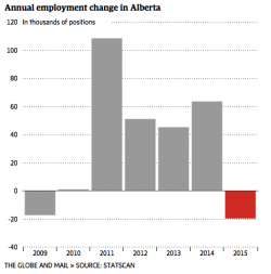 Jobless Benefits Claims Double In Canada's Dying Oil Patch As Construction Jobs Plunge 84% Jobless Benefits Claims Double In Canada's Dying Oil Patch As Construction Jobs Plunge 84%