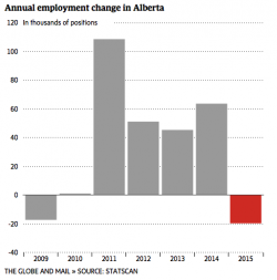 Jobless Benefits Claims Double In Canada's Dying Oil Patch As Construction Jobs Plunge 84%