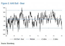 With Bulls At A Decade Low An Oversold Bounce Is Imminent, But JPM Repeats To Sell Any Rips