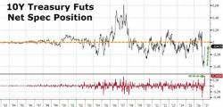 Bond Bears Battered As March Saw Biggest Short-Covering In 10Y Futures History