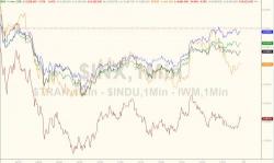 Stocks Start Q2 With A Whimper: VIX Smash Saves Dow As Reflation Trade Is MIA Stocks Start Q2 With A Whimper: VIX Smash Saves Dow As Reflation Trade Is MIA
