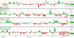 WTI/RBOB Sink After Surprise Gasoline Build, Crude Production Hits 20-Month Highs