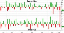 March Housing Starts, Permits Plunge As Single-family Units Crash