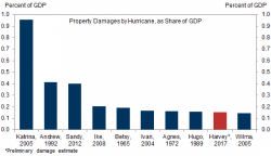 Goldman Says Hurricane Harvey Will Reduce Q3 GDP; JPMorgan Says It Will Boost It