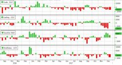 WTI/RBOB Extend Gains After Bigger Than Expected Crude Draw