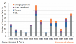 YTD Corporate Default Jump To Highest Since 2009 YTD Corporate Default Jump To Highest Since 2009