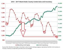 The Miami Condo Implosion Is Much Worse Than Aggregate Industry Numbers Reveal