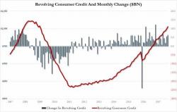 The Fed Issues A Subprime Warning As Household Debt Hits A New All Time High