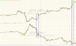 Trump Tweet Spikes Gold To 2-Month Highs Trump Tweet Spikes Gold To 2-Month Highs