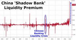 China 'Shadow Banks' Crushed As Liquidity Costs Hit Record High