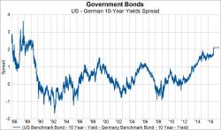 Treasury-Bund Spread Widest Since The Fall Of The Berlin Wall